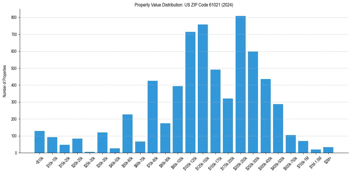 Value Distribution for 