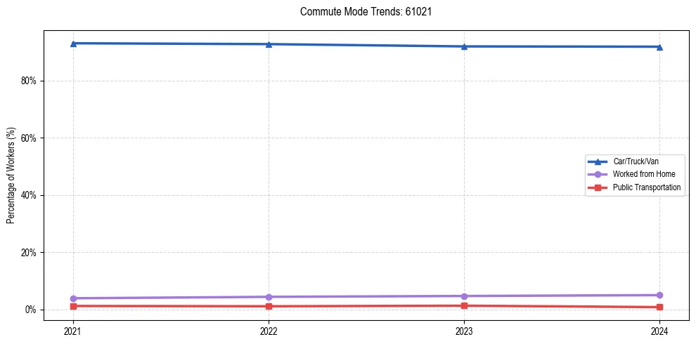 Transportation trends in US ZIP Code 61021