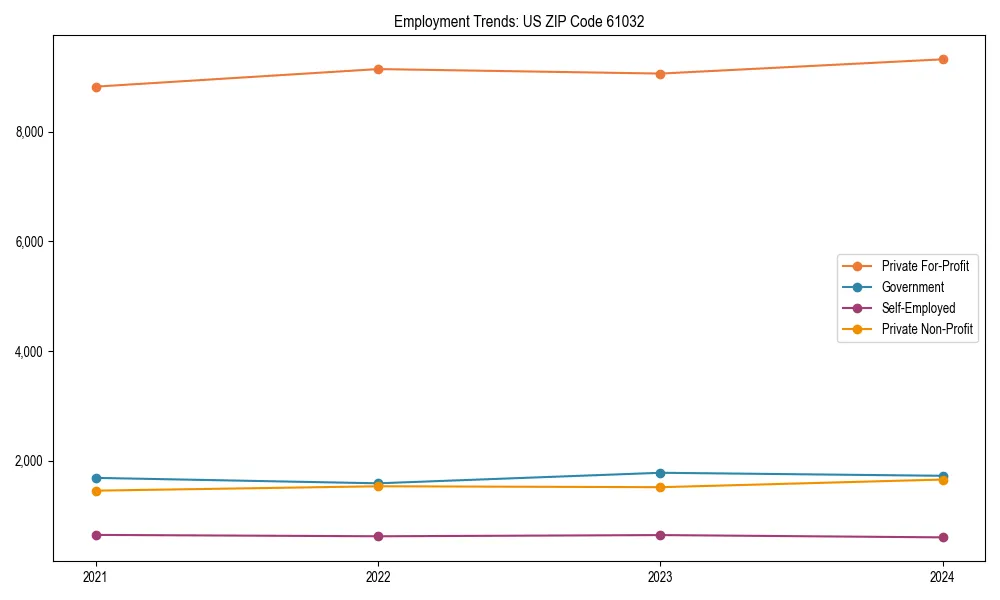 Long-term employment trends in 