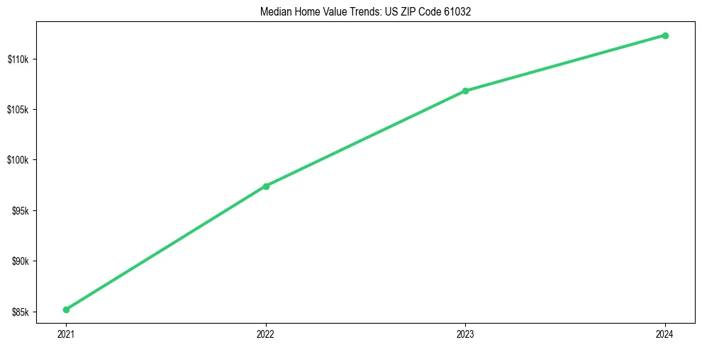 Median property value trends in 