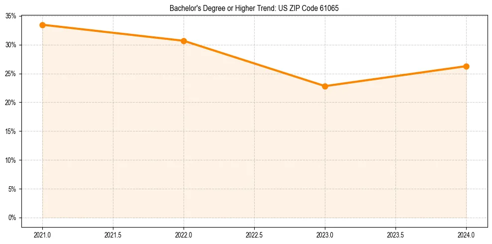 Trend chart showing bachelor degree growth in 