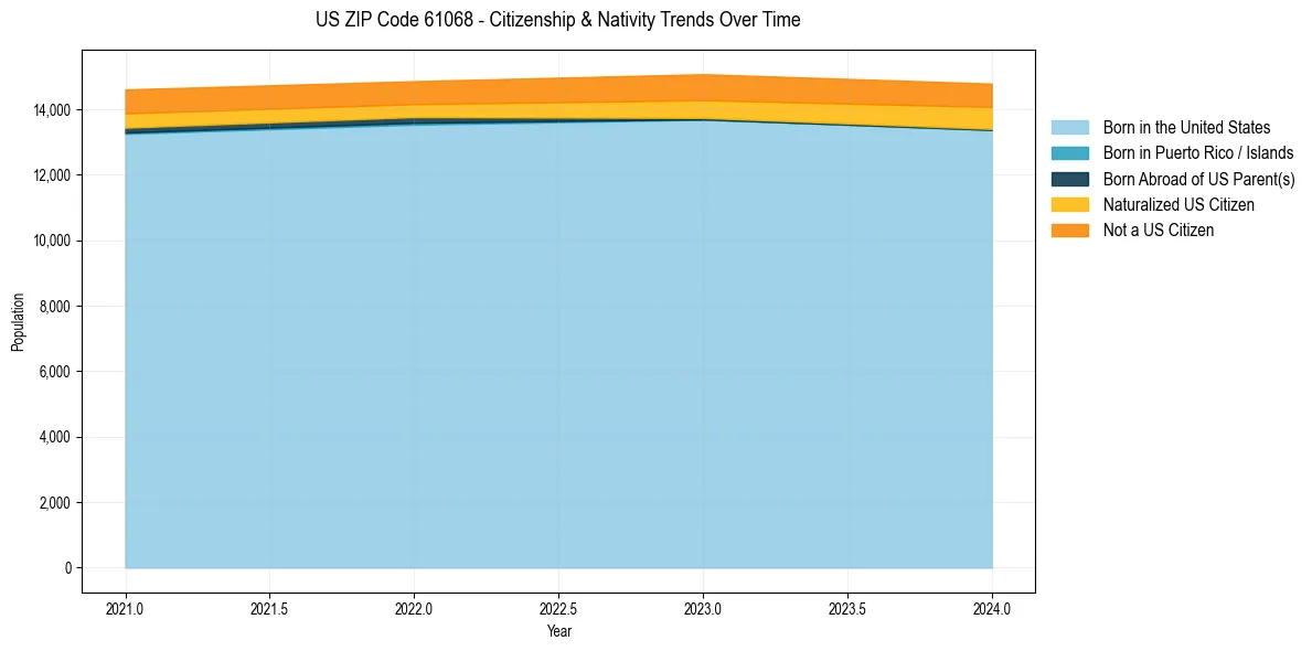 Historical nativity trends for 