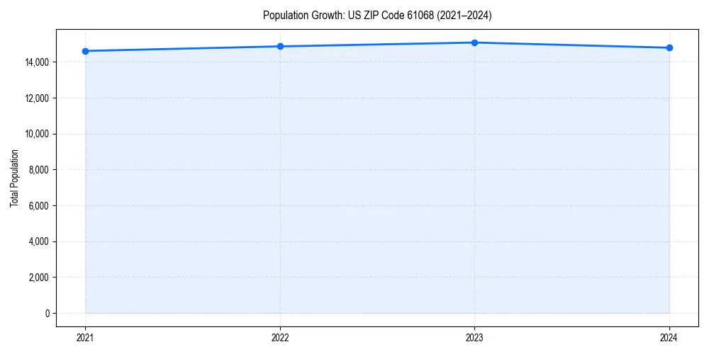 Population trends in 