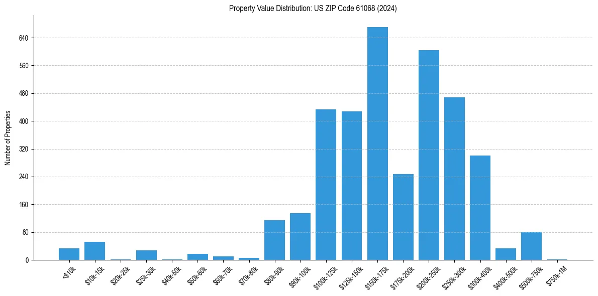 Value Distribution for 