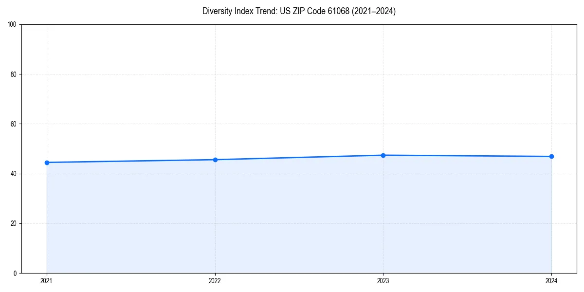 Line chart showing diversity index trends for 