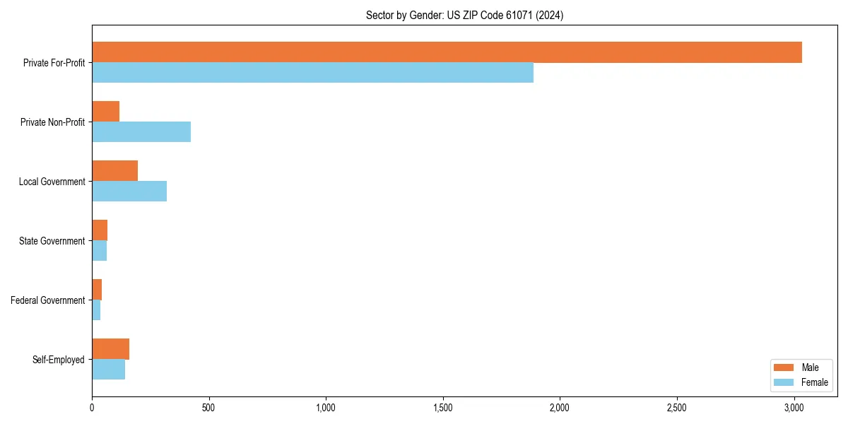Employment sector breakdown by gender in 