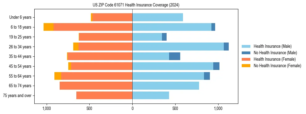 Health insurance pyramid for US ZIP Code 61071