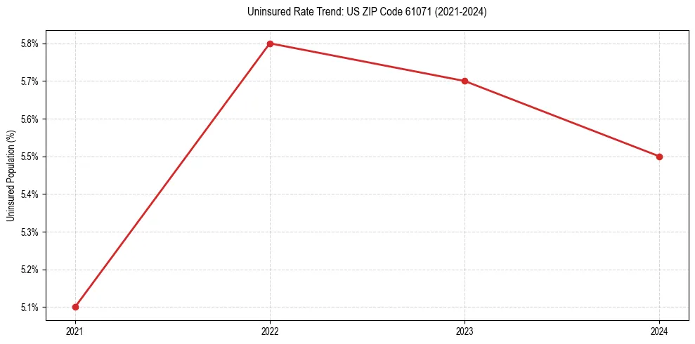 Uninsured trend chart for US ZIP Code 61071