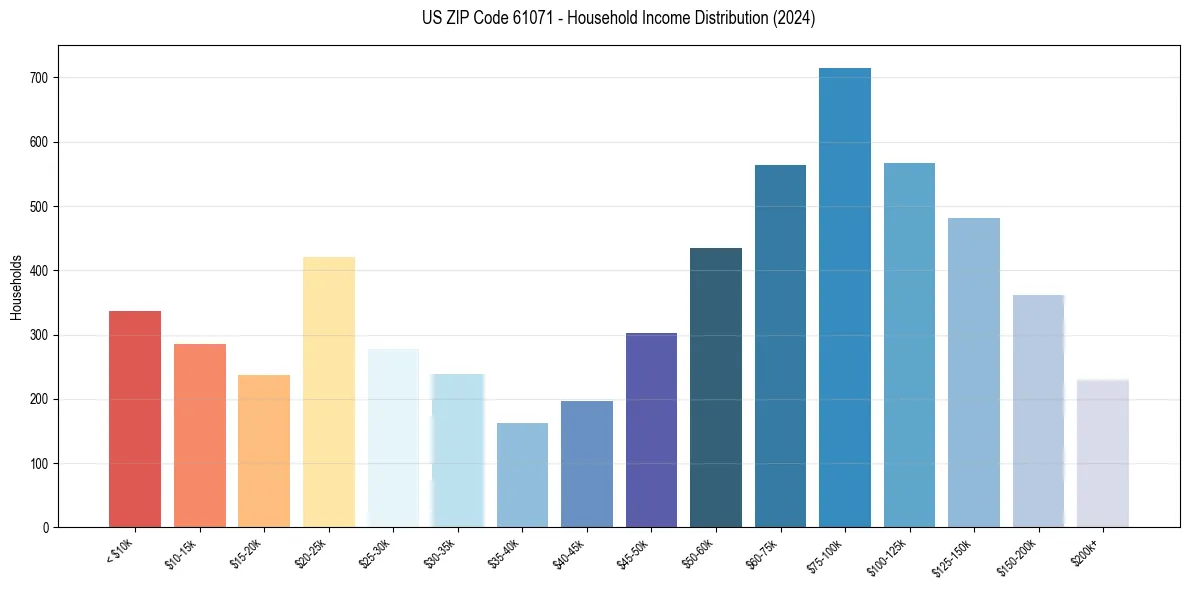 Income Distribution for 