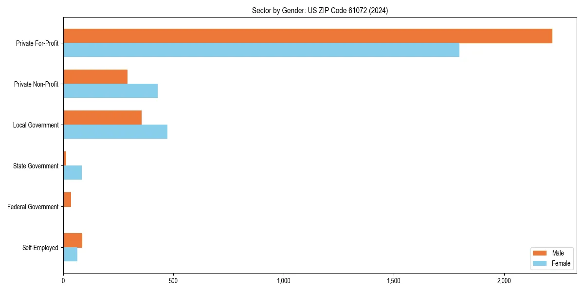 Employment sector breakdown by gender in 