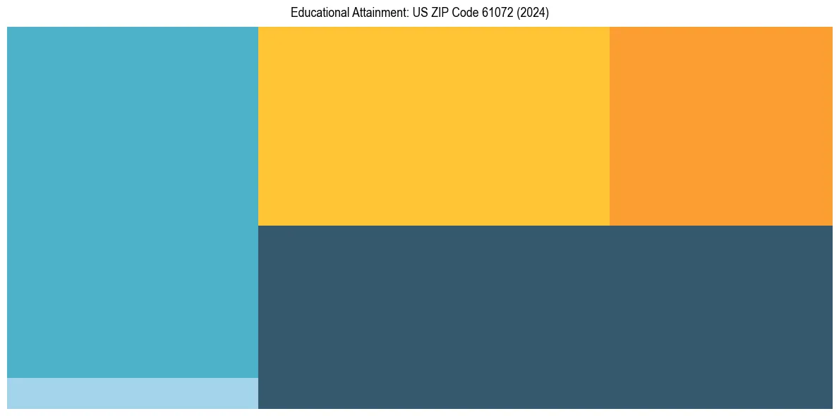 Education Treemap for  in 2024