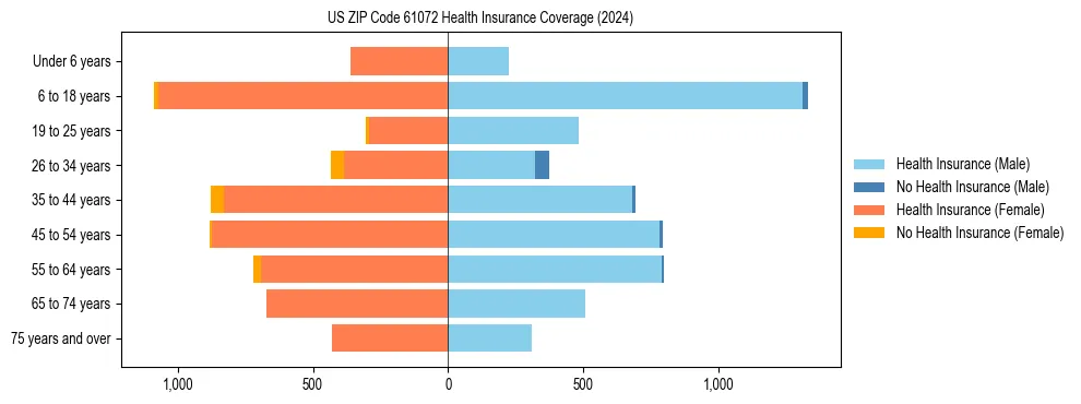 Health insurance pyramid for US ZIP Code 61072