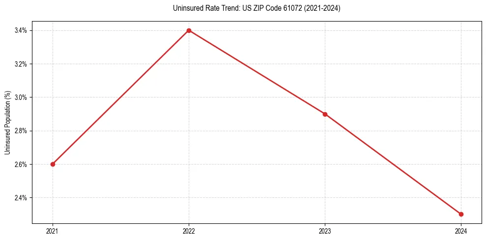 Uninsured trend chart for US ZIP Code 61072