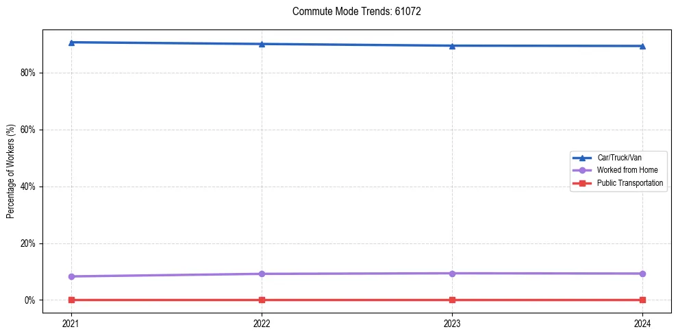 Transportation trends in US ZIP Code 61072