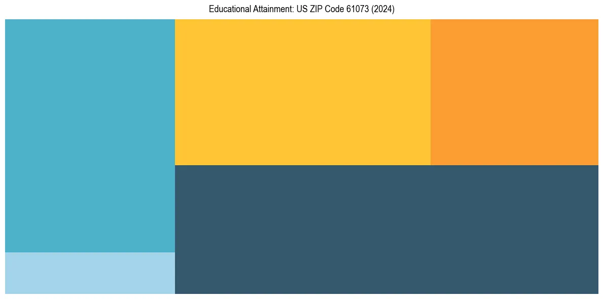 Education Treemap for  in 2024