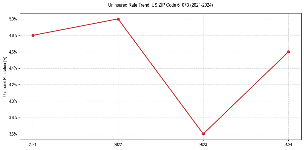 Uninsured trend chart for US ZIP Code 61073
