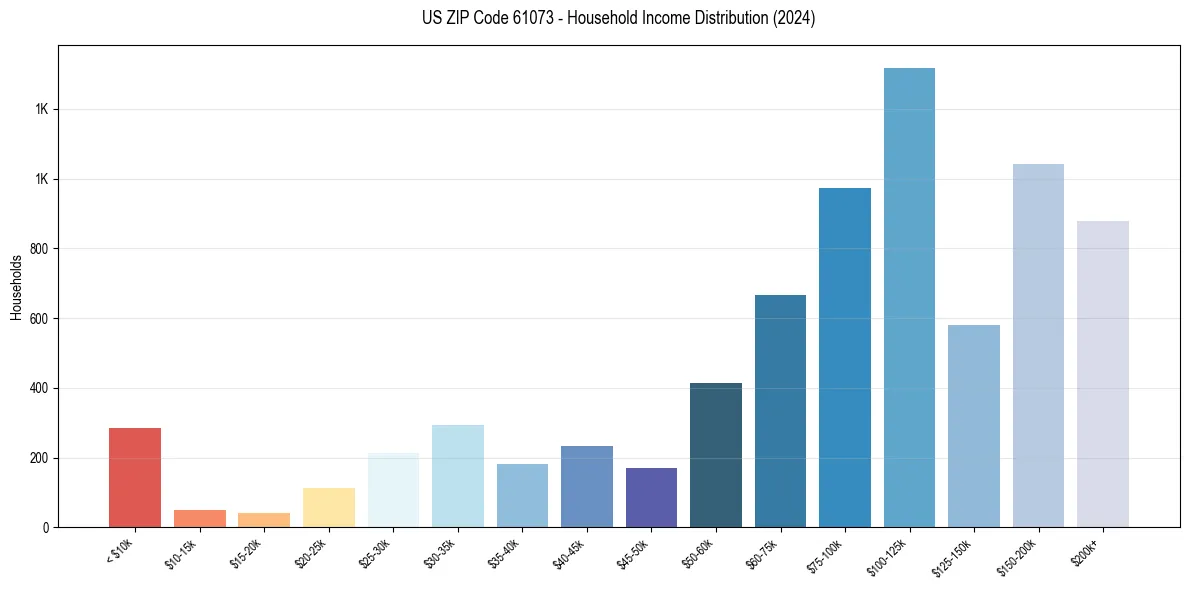 Income Distribution for 