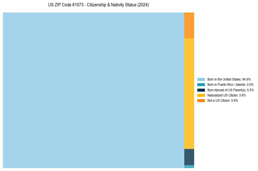 Nativity Treemap for 