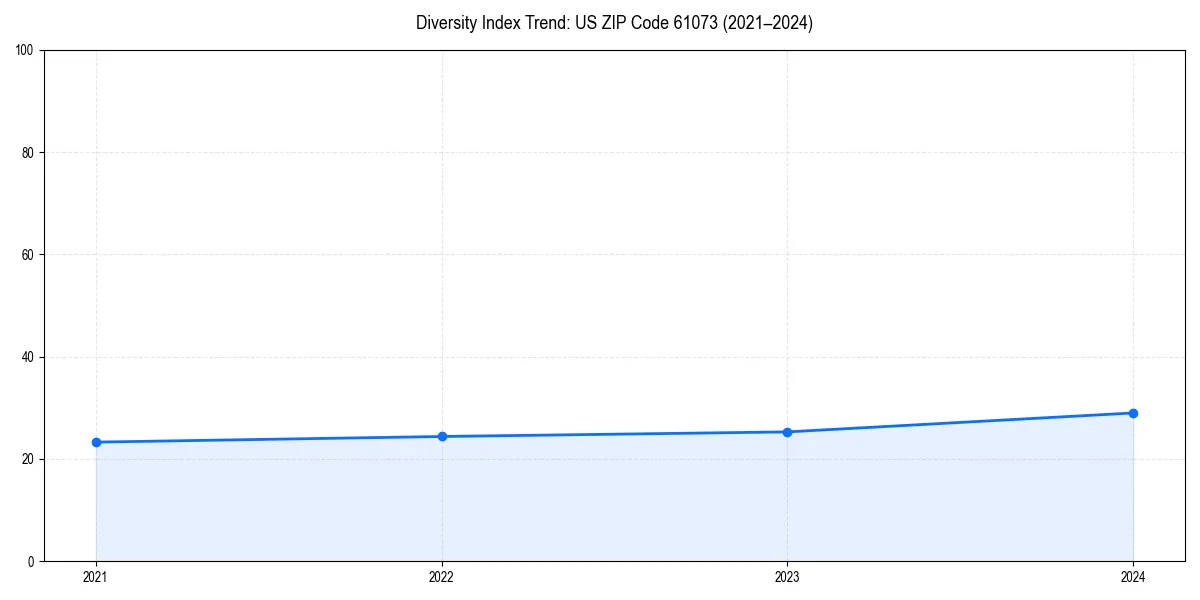 Line chart showing diversity index trends for 