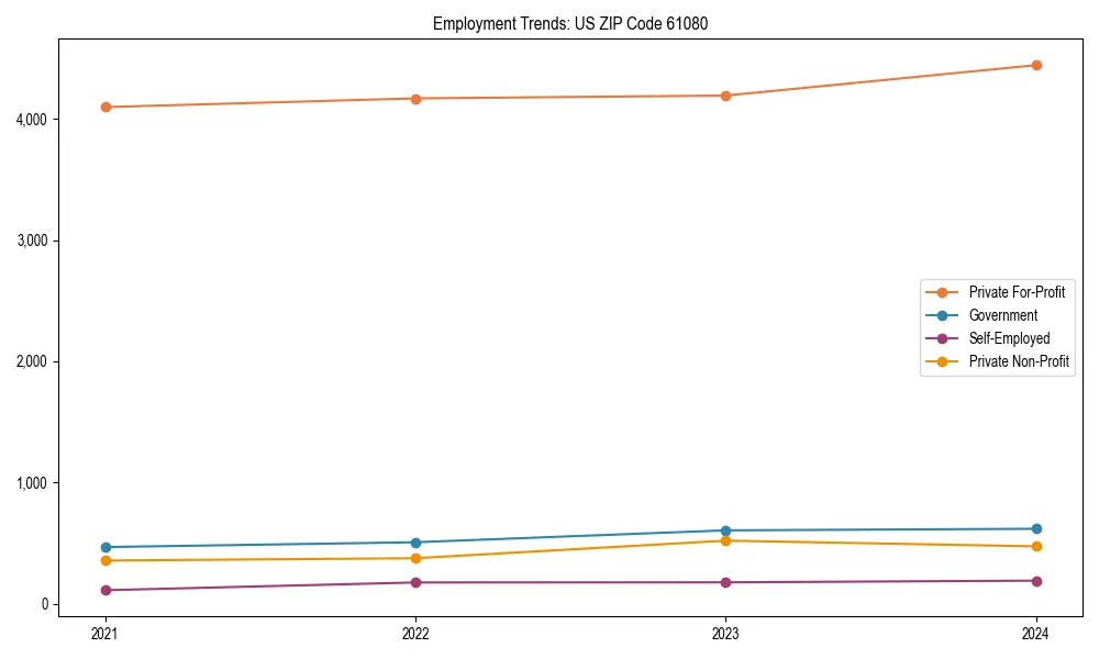 Long-term employment trends in 