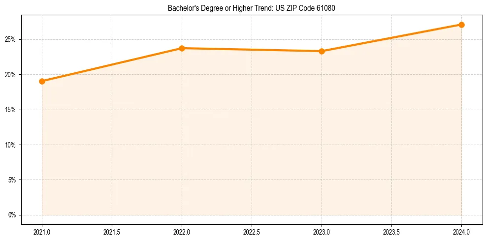 Trend chart showing bachelor degree growth in 