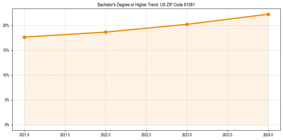 Trend chart showing bachelor degree growth in 