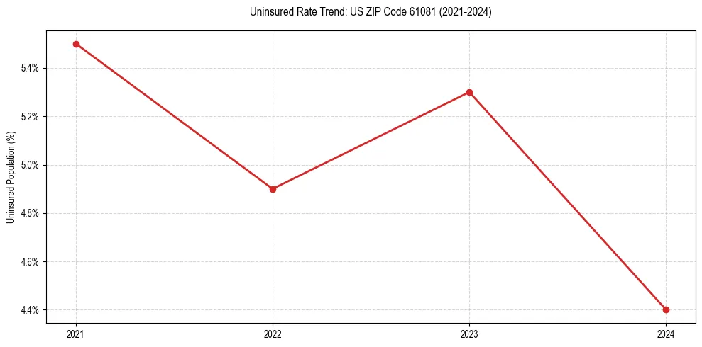 Uninsured trend chart for US ZIP Code 61081