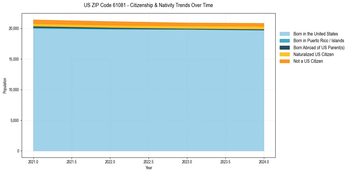 Historical nativity trends for 