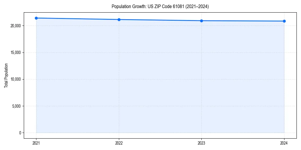Population trends in 