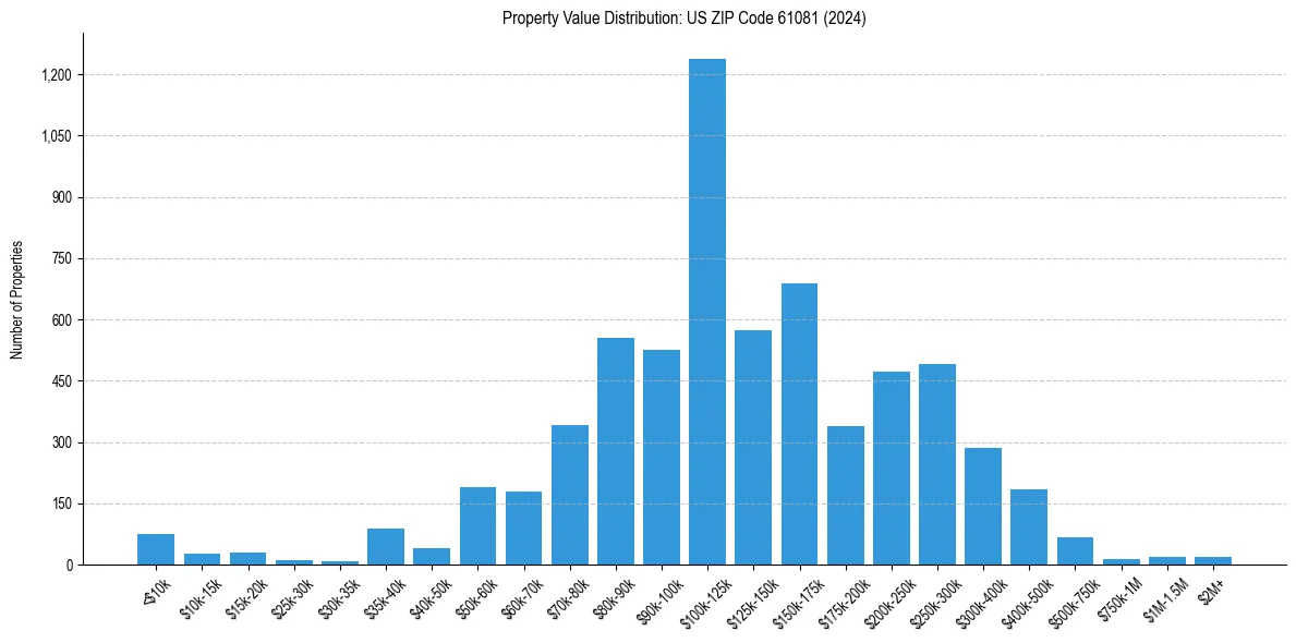Value Distribution for 