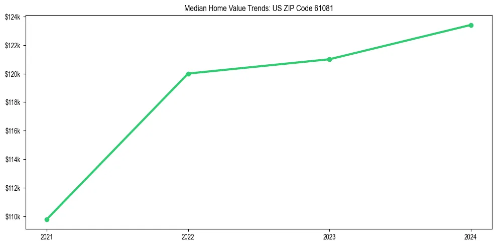 Median property value trends in 