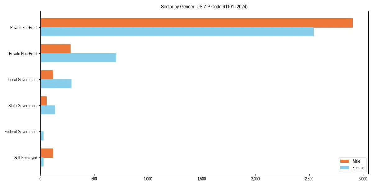 Employment sector breakdown by gender in 
