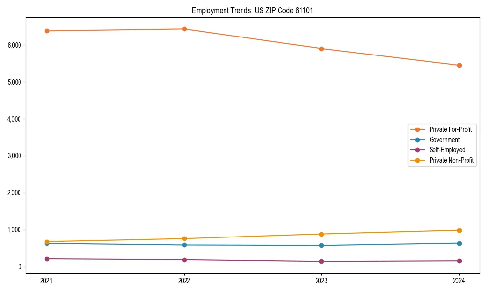 Long-term employment trends in 
