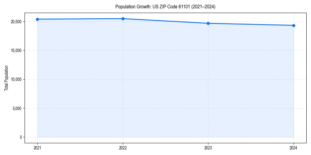 Population trends in 