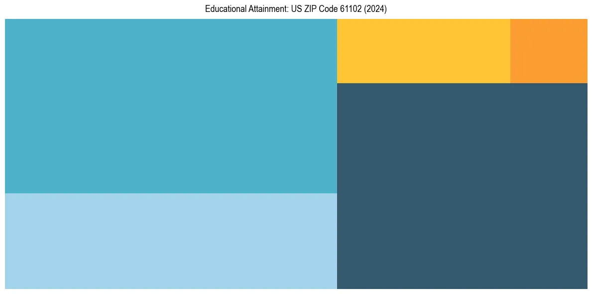 Education Treemap for  in 2024
