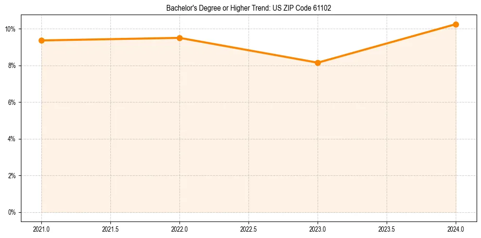 Trend chart showing bachelor degree growth in 