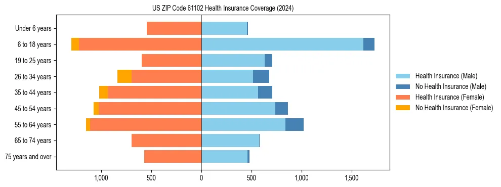 Health insurance pyramid for US ZIP Code 61102
