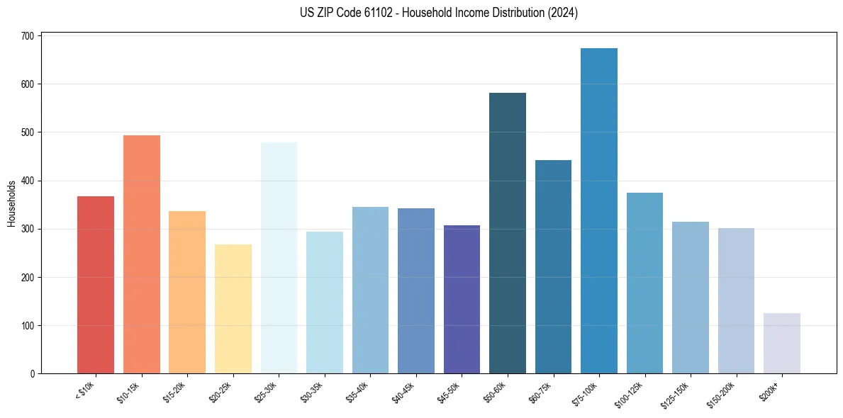 Income Distribution for 