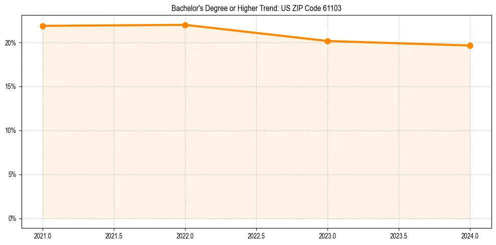 Trend chart showing bachelor degree growth in 