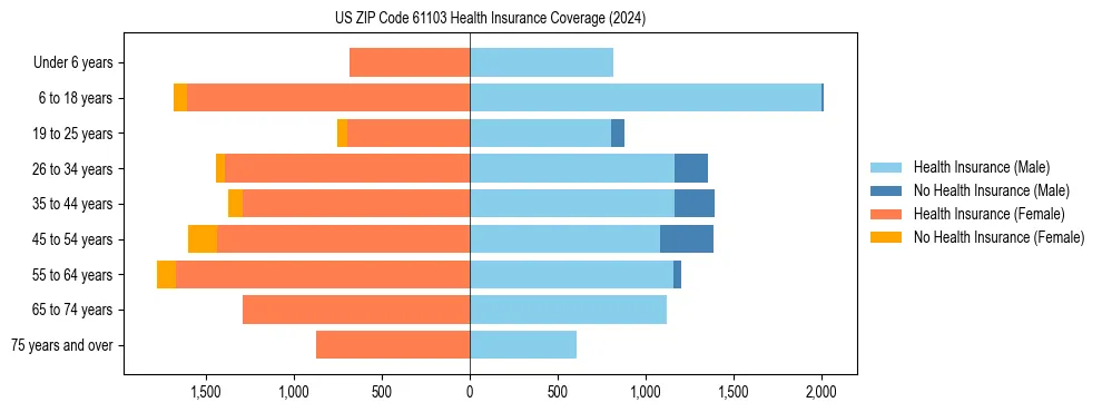 Health insurance pyramid for US ZIP Code 61103