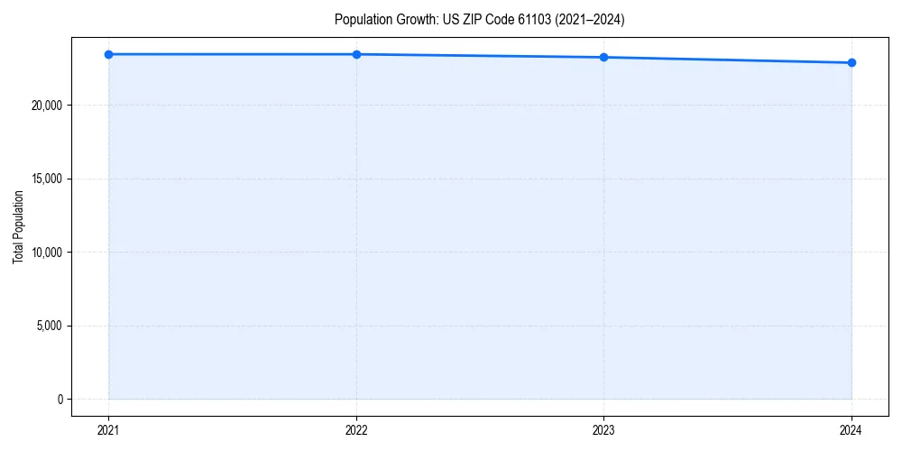 Population trends in 