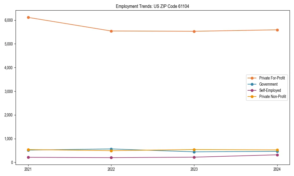 Long-term employment trends in 