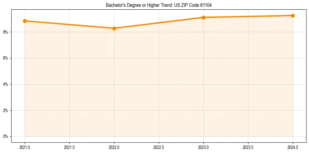 Trend chart showing bachelor degree growth in 