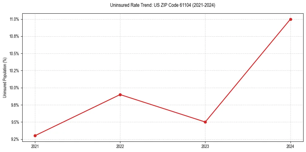 Uninsured trend chart for US ZIP Code 61104