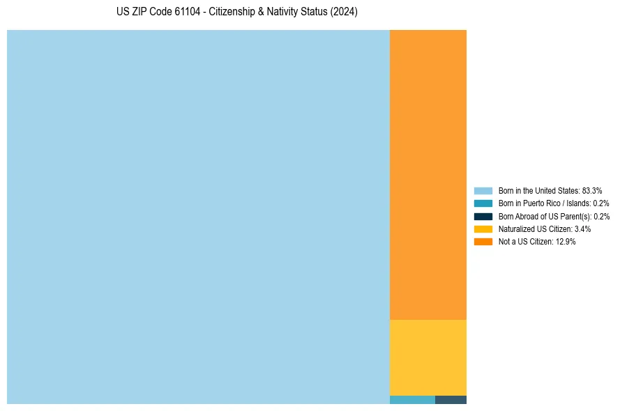 Nativity Treemap for 