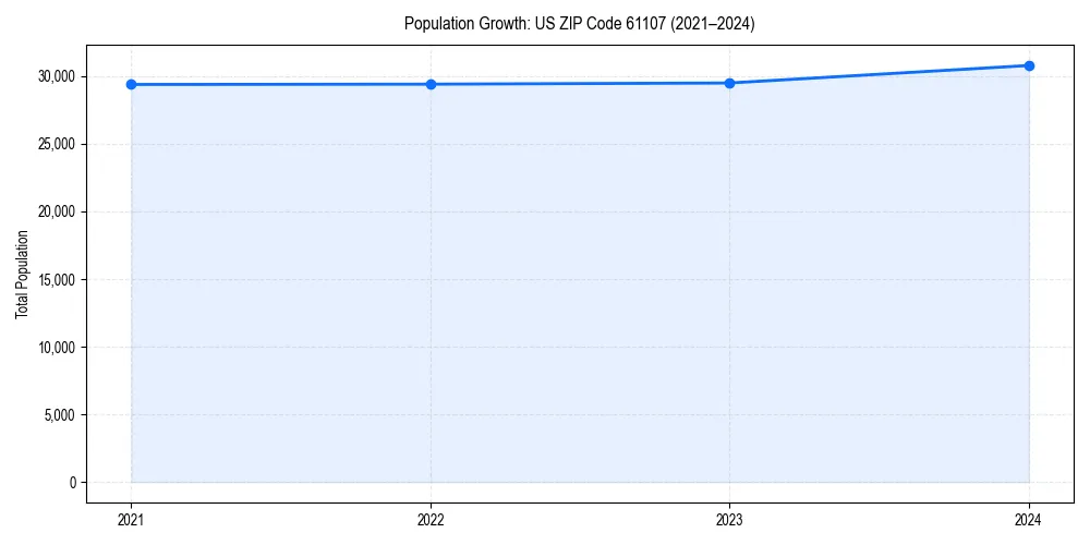 Population trends in 