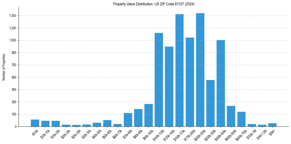 Value Distribution for 