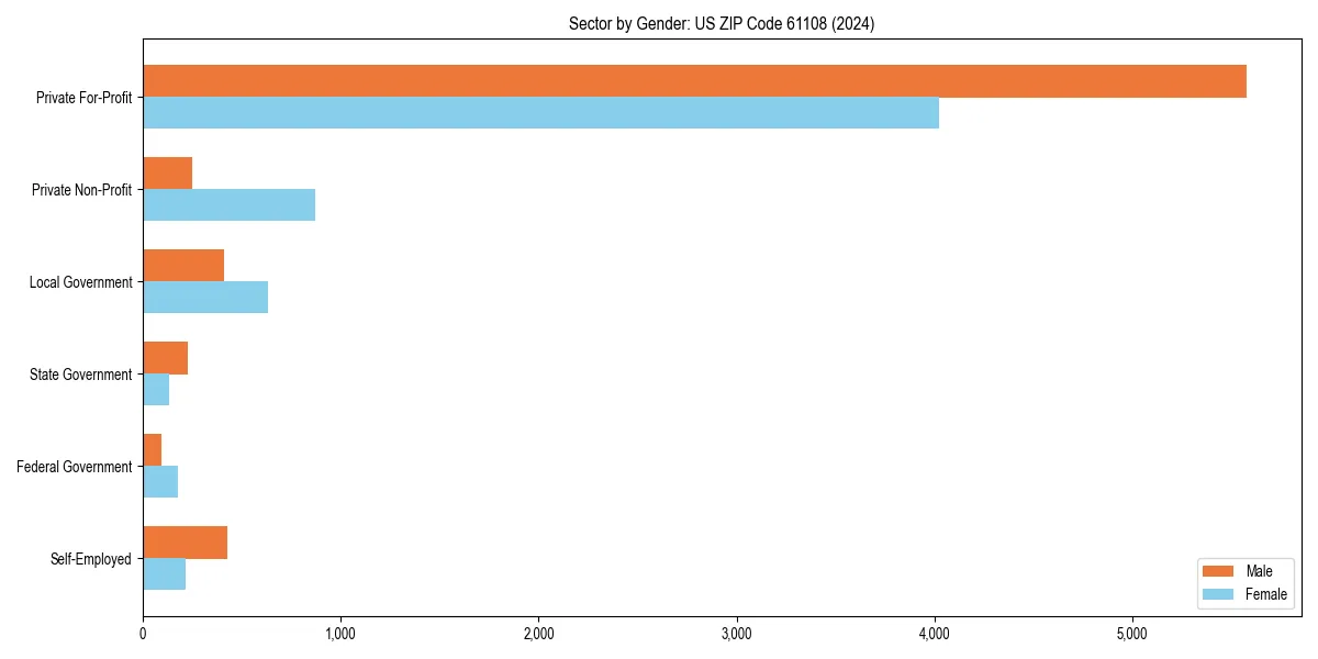 Employment sector breakdown by gender in 