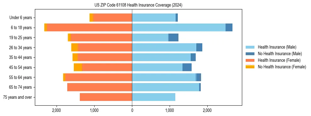 Health insurance pyramid for US ZIP Code 61108