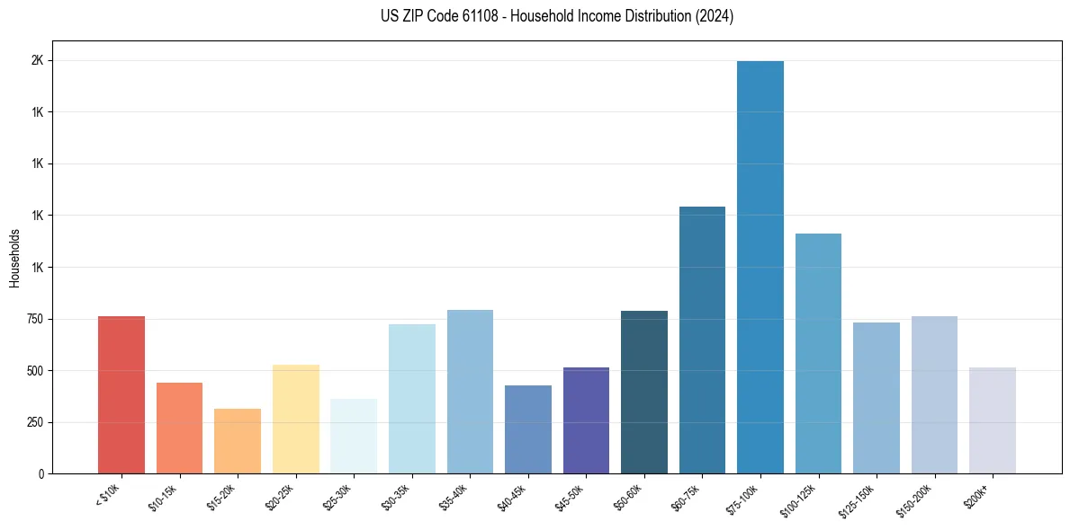 Income Distribution for 